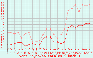 Courbe de la force du vent pour Quinten