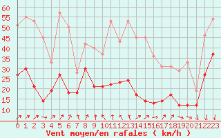Courbe de la force du vent pour Ile d