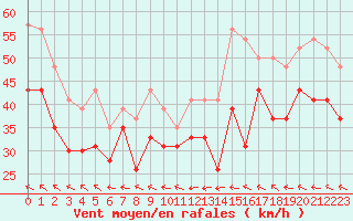 Courbe de la force du vent pour Leucate (11)