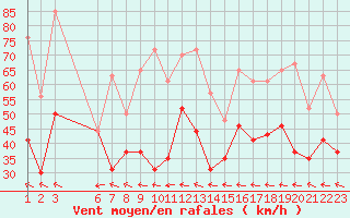 Courbe de la force du vent pour Ile Rousse (2B)