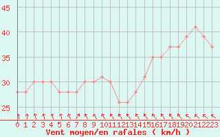 Courbe de la force du vent pour la bouée 62140