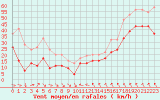 Courbe de la force du vent pour Inverbervie