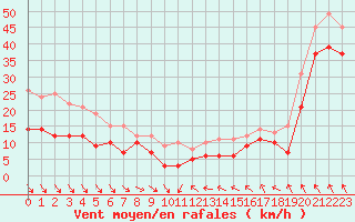 Courbe de la force du vent pour Leucate (11)