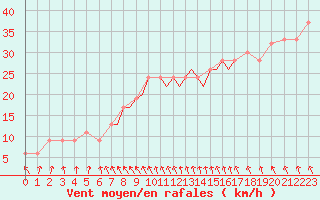 Courbe de la force du vent pour Scilly - Saint Mary