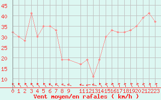 Courbe de la force du vent pour Scilly - Saint Mary