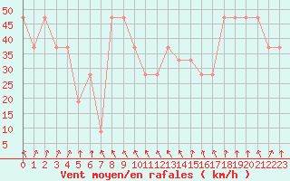 Courbe de la force du vent pour Pian Rosa (It)