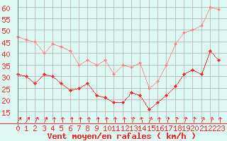 Courbe de la force du vent pour Cap Gris-Nez (62)