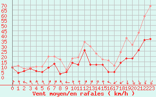 Courbe de la force du vent pour Caen (14)