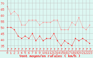 Courbe de la force du vent pour Aberdaron