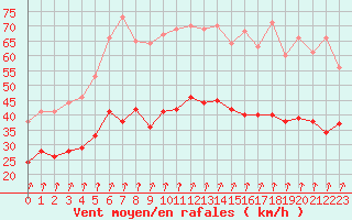 Courbe de la force du vent pour Dole-Tavaux (39)