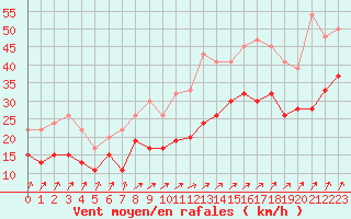 Courbe de la force du vent pour Sennybridge