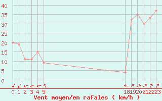 Courbe de la force du vent pour le bateau BATFR24