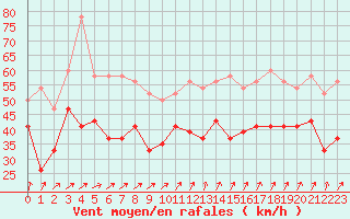 Courbe de la force du vent pour Scilly - Saint Mary