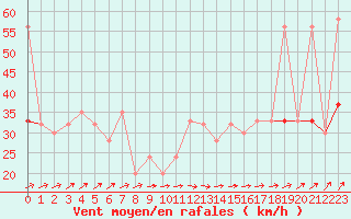 Courbe de la force du vent pour Vester Vedsted