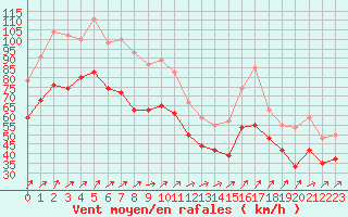 Courbe de la force du vent pour la bouée 62163