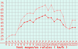 Courbe de la force du vent pour la bouée 62050