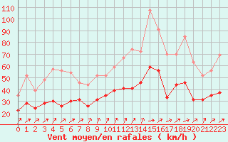 Courbe de la force du vent pour Melun (77)