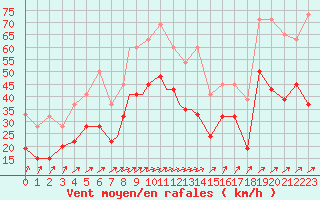 Courbe de la force du vent pour Lossiemouth