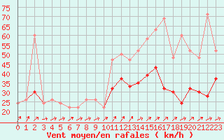 Courbe de la force du vent pour Plymouth (UK)