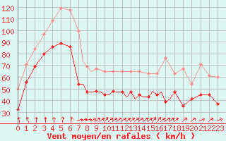 Courbe de la force du vent pour Scilly - Saint Mary