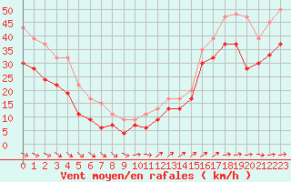 Courbe de la force du vent pour Isle Of Portland