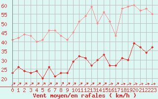 Courbe de la force du vent pour Le Havre - Octeville (76)