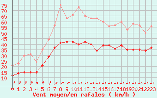 Courbe de la force du vent pour Cherbourg (50)