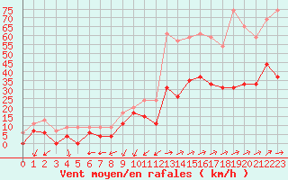 Courbe de la force du vent pour Grenoble/agglo Le Versoud (38)