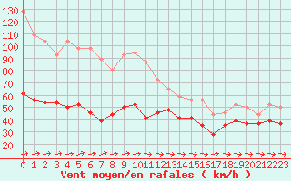 Courbe de la force du vent pour Cap Corse (2B)