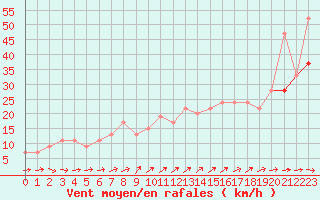 Courbe de la force du vent pour Manston (UK)