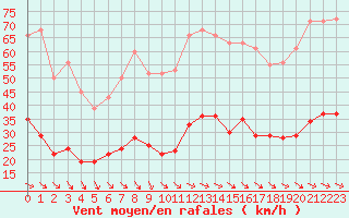 Courbe de la force du vent pour Cabestany (66)