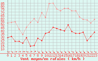 Courbe de la force du vent pour Millau - Soulobres (12)