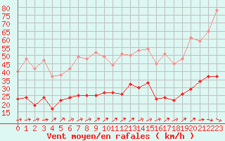 Courbe de la force du vent pour Figari (2A)