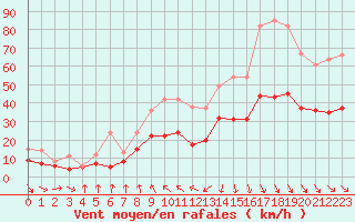 Courbe de la force du vent pour Lanvoc (29)