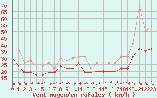 Courbe de la force du vent pour Pointe de Chassiron (17)