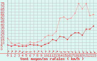 Courbe de la force du vent pour Cimetta