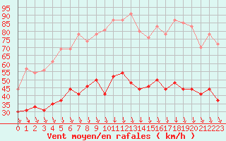 Courbe de la force du vent pour Avignon (84)