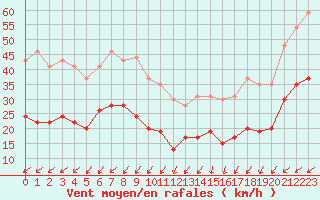 Courbe de la force du vent pour Ile de R - Saint-Clment-des-Baleines (17)