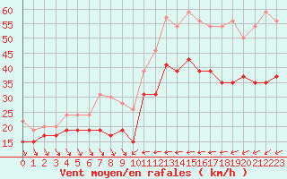Courbe de la force du vent pour Nice (06)