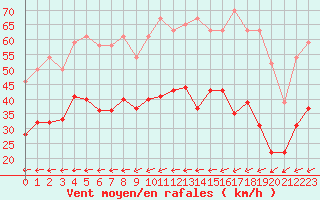 Courbe de la force du vent pour Hyres (83)