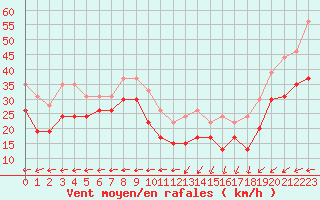Courbe de la force du vent pour Ouessant (29)