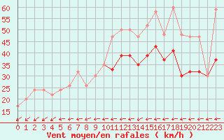 Courbe de la force du vent pour Culdrose
