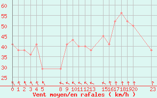 Courbe de la force du vent pour le bateau BATFR03