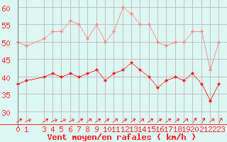 Courbe de la force du vent pour la bouée 6301001