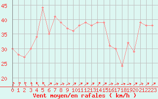 Courbe de la force du vent pour la bouée 6200084