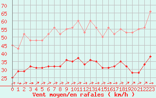 Courbe de la force du vent pour Valleroy (54)