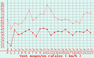 Courbe de la force du vent pour Cap Corse (2B)