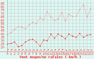 Courbe de la force du vent pour Ile d