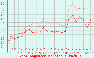 Courbe de la force du vent pour Olpenitz