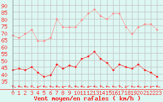 Courbe de la force du vent pour Mazres Le Massuet (09)